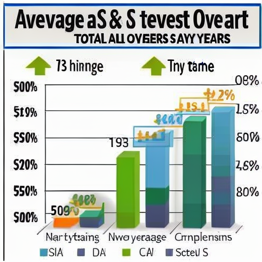 S&P 500 average cumulative total returns chart comparing one, three, and five-year returns for investments made on any day versus at all-time highs